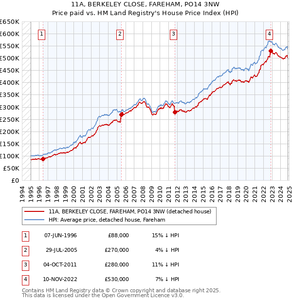 11A, BERKELEY CLOSE, FAREHAM, PO14 3NW: Price paid vs HM Land Registry's House Price Index