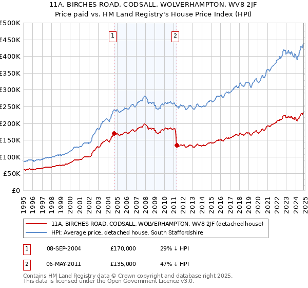 11A, BIRCHES ROAD, CODSALL, WOLVERHAMPTON, WV8 2JF: Price paid vs HM Land Registry's House Price Index