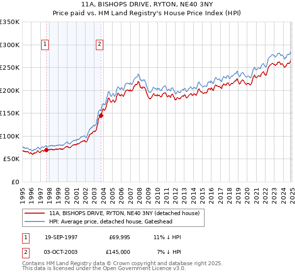 11A, BISHOPS DRIVE, RYTON, NE40 3NY: Price paid vs HM Land Registry's House Price Index