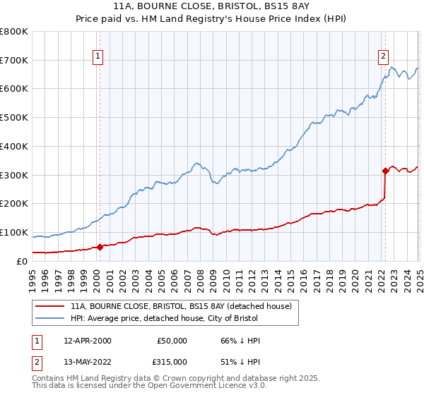 11A, BOURNE CLOSE, BRISTOL, BS15 8AY: Price paid vs HM Land Registry's House Price Index