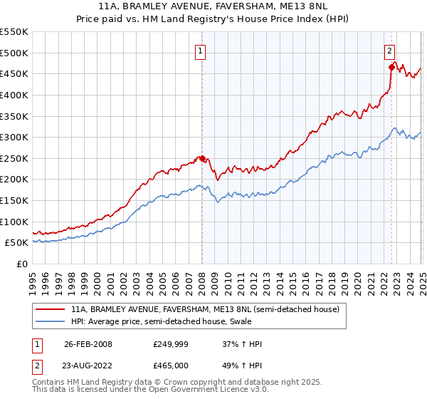 11A, BRAMLEY AVENUE, FAVERSHAM, ME13 8NL: Price paid vs HM Land Registry's House Price Index