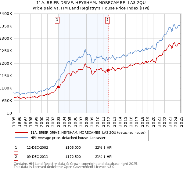 11A, BRIER DRIVE, HEYSHAM, MORECAMBE, LA3 2QU: Price paid vs HM Land Registry's House Price Index