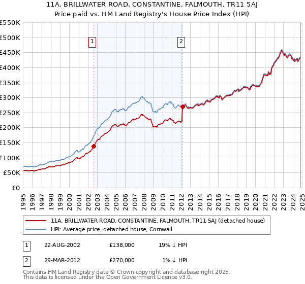 11A, BRILLWATER ROAD, CONSTANTINE, FALMOUTH, TR11 5AJ: Price paid vs HM Land Registry's House Price Index