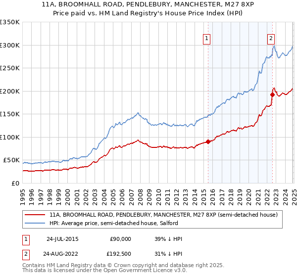 11A, BROOMHALL ROAD, PENDLEBURY, MANCHESTER, M27 8XP: Price paid vs HM Land Registry's House Price Index