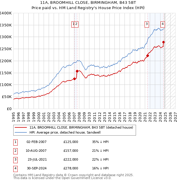 11A, BROOMHILL CLOSE, BIRMINGHAM, B43 5BT: Price paid vs HM Land Registry's House Price Index