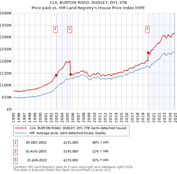 11A, BURTON ROAD, DUDLEY, DY1 3TB: Price paid vs HM Land Registry's House Price Index