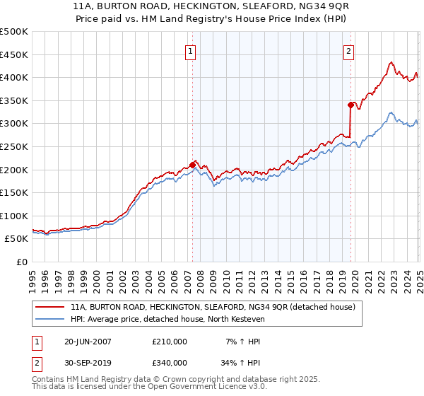 11A, BURTON ROAD, HECKINGTON, SLEAFORD, NG34 9QR: Price paid vs HM Land Registry's House Price Index