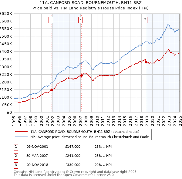 11A, CANFORD ROAD, BOURNEMOUTH, BH11 8RZ: Price paid vs HM Land Registry's House Price Index