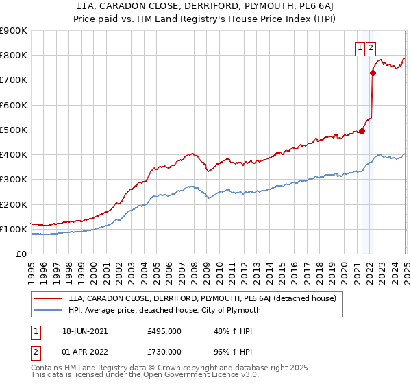 11A, CARADON CLOSE, DERRIFORD, PLYMOUTH, PL6 6AJ: Price paid vs HM Land Registry's House Price Index