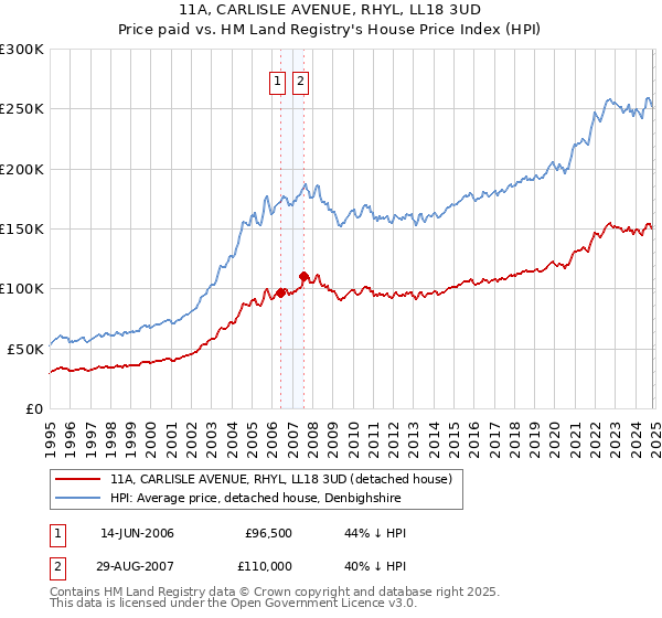 11A, CARLISLE AVENUE, RHYL, LL18 3UD: Price paid vs HM Land Registry's House Price Index