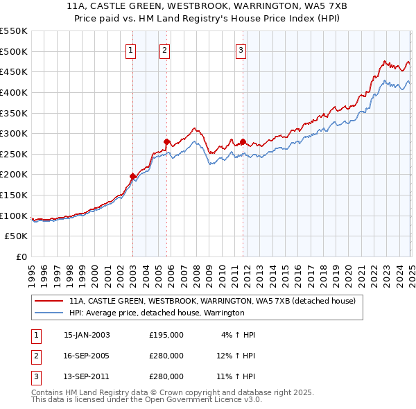 11A, CASTLE GREEN, WESTBROOK, WARRINGTON, WA5 7XB: Price paid vs HM Land Registry's House Price Index