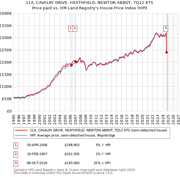 11A, CAVALRY DRIVE, HEATHFIELD, NEWTON ABBOT, TQ12 6TS: Price paid vs HM Land Registry's House Price Index