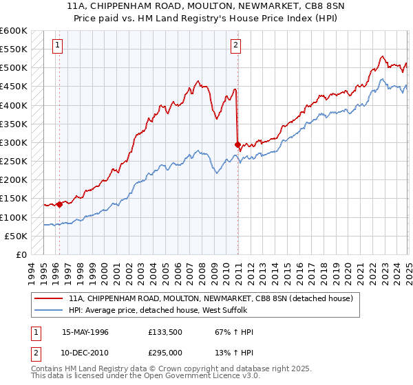 11A, CHIPPENHAM ROAD, MOULTON, NEWMARKET, CB8 8SN: Price paid vs HM Land Registry's House Price Index