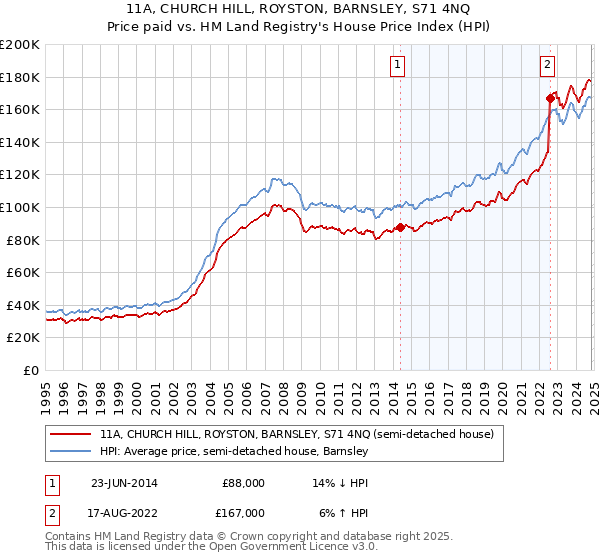 11A, CHURCH HILL, ROYSTON, BARNSLEY, S71 4NQ: Price paid vs HM Land Registry's House Price Index