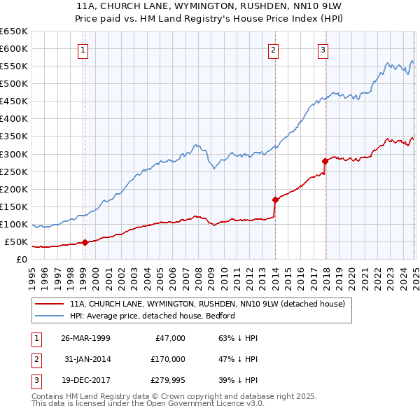 11A, CHURCH LANE, WYMINGTON, RUSHDEN, NN10 9LW: Price paid vs HM Land Registry's House Price Index