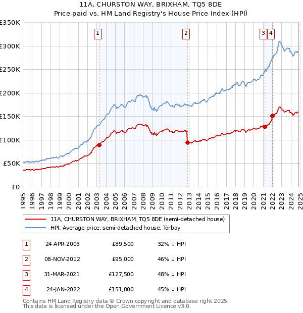 11A, CHURSTON WAY, BRIXHAM, TQ5 8DE: Price paid vs HM Land Registry's House Price Index