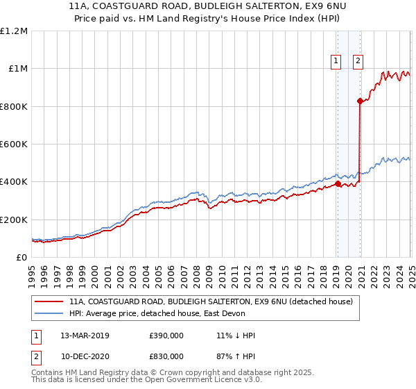 11A, COASTGUARD ROAD, BUDLEIGH SALTERTON, EX9 6NU: Price paid vs HM Land Registry's House Price Index