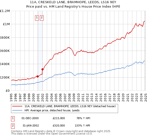 11A, CRESKELD LANE, BRAMHOPE, LEEDS, LS16 9EY: Price paid vs HM Land Registry's House Price Index