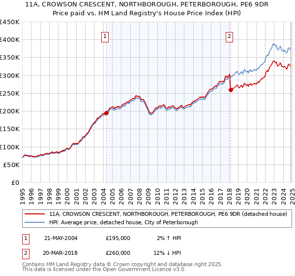 11A, CROWSON CRESCENT, NORTHBOROUGH, PETERBOROUGH, PE6 9DR: Price paid vs HM Land Registry's House Price Index