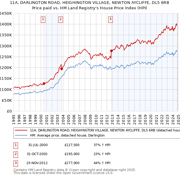 11A, DARLINGTON ROAD, HEIGHINGTON VILLAGE, NEWTON AYCLIFFE, DL5 6RB: Price paid vs HM Land Registry's House Price Index