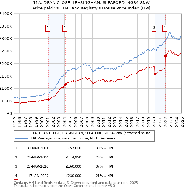 11A, DEAN CLOSE, LEASINGHAM, SLEAFORD, NG34 8NW: Price paid vs HM Land Registry's House Price Index