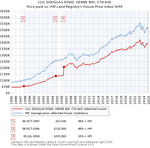 11A, DOUGLAS ROAD, HERNE BAY, CT6 6AE: Price paid vs HM Land Registry's House Price Index