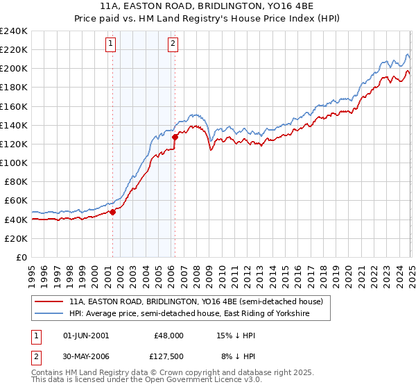 11A, EASTON ROAD, BRIDLINGTON, YO16 4BE: Price paid vs HM Land Registry's House Price Index