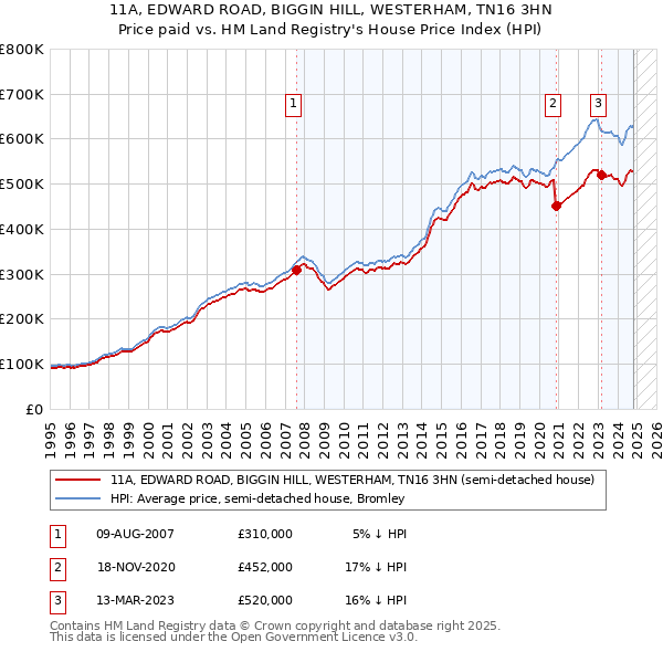 11A, EDWARD ROAD, BIGGIN HILL, WESTERHAM, TN16 3HN: Price paid vs HM Land Registry's House Price Index