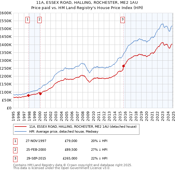 11A, ESSEX ROAD, HALLING, ROCHESTER, ME2 1AU: Price paid vs HM Land Registry's House Price Index