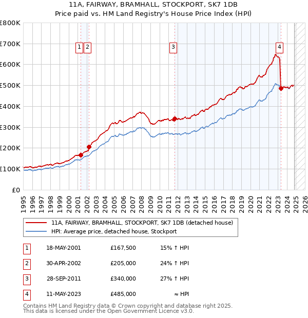 11A, FAIRWAY, BRAMHALL, STOCKPORT, SK7 1DB: Price paid vs HM Land Registry's House Price Index