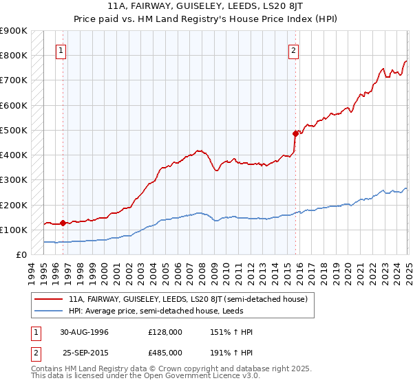 11A, FAIRWAY, GUISELEY, LEEDS, LS20 8JT: Price paid vs HM Land Registry's House Price Index