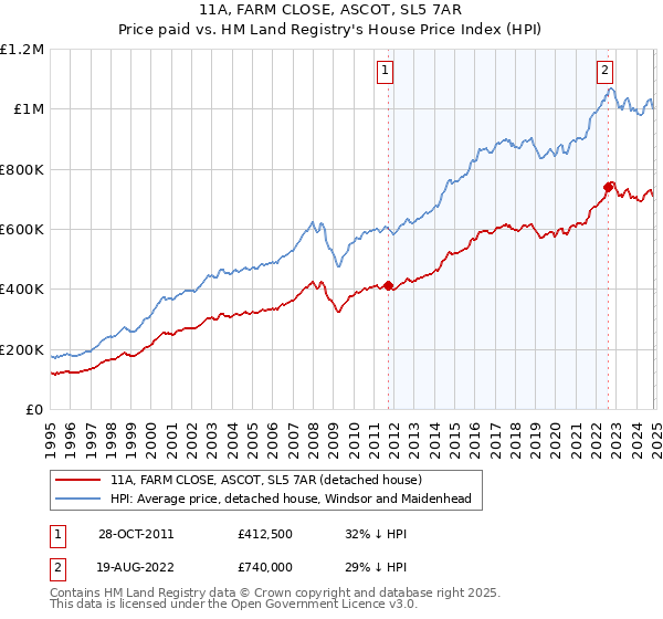 11A, FARM CLOSE, ASCOT, SL5 7AR: Price paid vs HM Land Registry's House Price Index