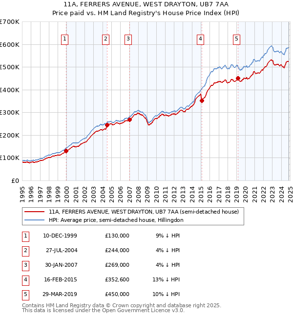 11A, FERRERS AVENUE, WEST DRAYTON, UB7 7AA: Price paid vs HM Land Registry's House Price Index