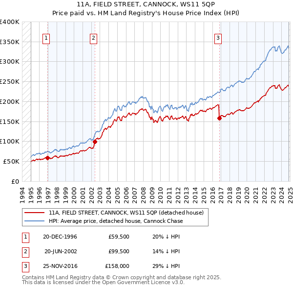 11A, FIELD STREET, CANNOCK, WS11 5QP: Price paid vs HM Land Registry's House Price Index