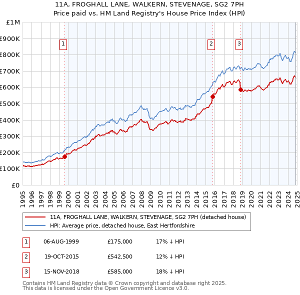 11A, FROGHALL LANE, WALKERN, STEVENAGE, SG2 7PH: Price paid vs HM Land Registry's House Price Index