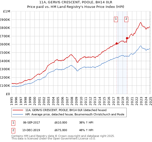 11A, GERVIS CRESCENT, POOLE, BH14 0LR: Price paid vs HM Land Registry's House Price Index