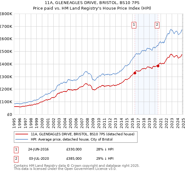 11A, GLENEAGLES DRIVE, BRISTOL, BS10 7PS: Price paid vs HM Land Registry's House Price Index