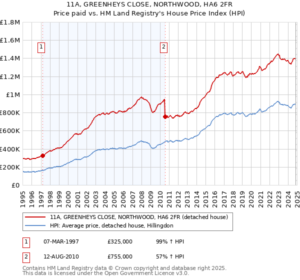 11A, GREENHEYS CLOSE, NORTHWOOD, HA6 2FR: Price paid vs HM Land Registry's House Price Index