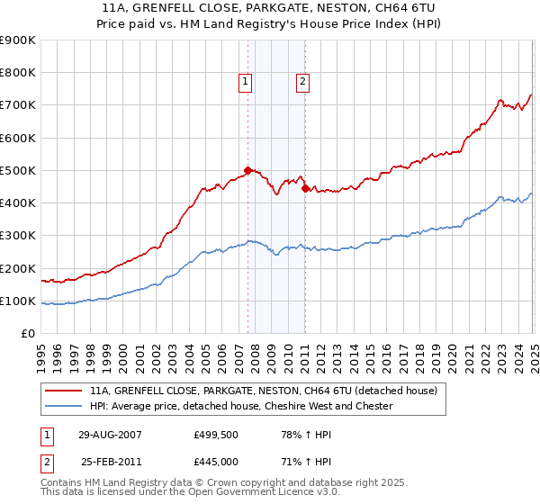 11A, GRENFELL CLOSE, PARKGATE, NESTON, CH64 6TU: Price paid vs HM Land Registry's House Price Index