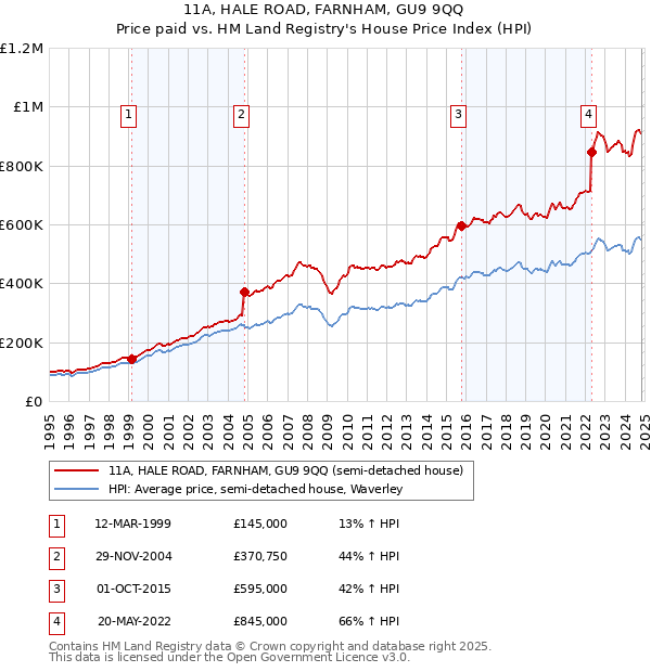 11A, HALE ROAD, FARNHAM, GU9 9QQ: Price paid vs HM Land Registry's House Price Index