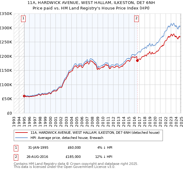 11A, HARDWICK AVENUE, WEST HALLAM, ILKESTON, DE7 6NH: Price paid vs HM Land Registry's House Price Index