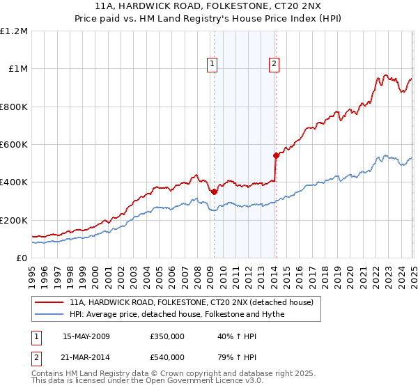 11A, HARDWICK ROAD, FOLKESTONE, CT20 2NX: Price paid vs HM Land Registry's House Price Index