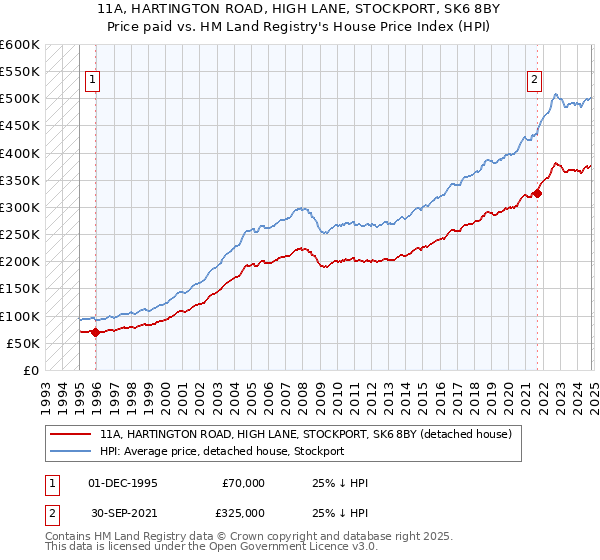 11A, HARTINGTON ROAD, HIGH LANE, STOCKPORT, SK6 8BY: Price paid vs HM Land Registry's House Price Index