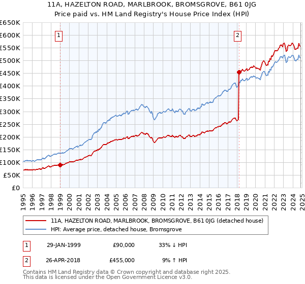 11A, HAZELTON ROAD, MARLBROOK, BROMSGROVE, B61 0JG: Price paid vs HM Land Registry's House Price Index