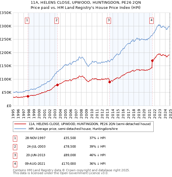 11A, HELENS CLOSE, UPWOOD, HUNTINGDON, PE26 2QN: Price paid vs HM Land Registry's House Price Index