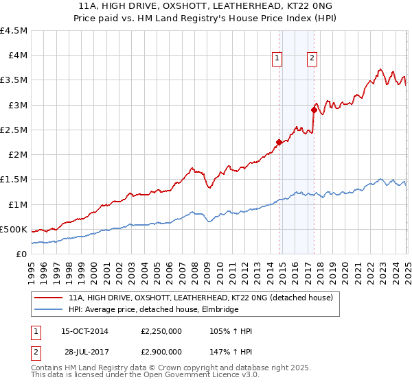 11A, HIGH DRIVE, OXSHOTT, LEATHERHEAD, KT22 0NG: Price paid vs HM Land Registry's House Price Index