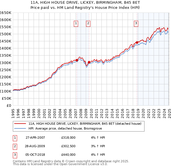 11A, HIGH HOUSE DRIVE, LICKEY, BIRMINGHAM, B45 8ET: Price paid vs HM Land Registry's House Price Index