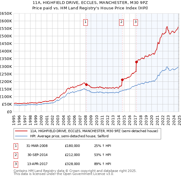 11A, HIGHFIELD DRIVE, ECCLES, MANCHESTER, M30 9PZ: Price paid vs HM Land Registry's House Price Index