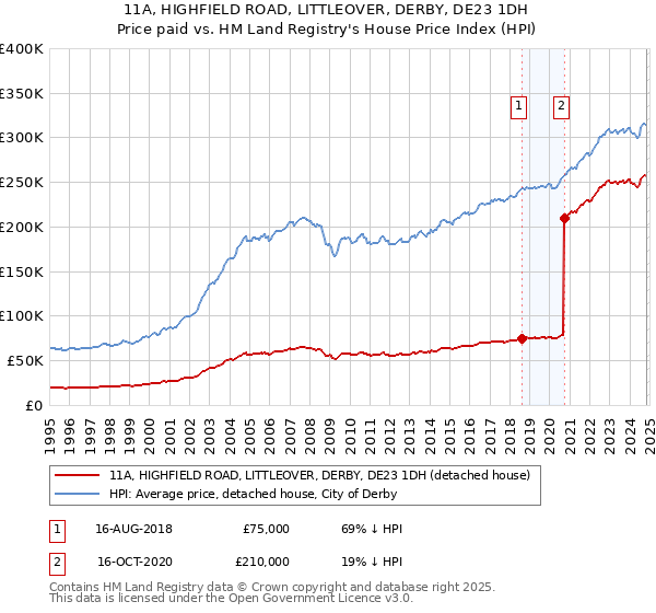 11A, HIGHFIELD ROAD, LITTLEOVER, DERBY, DE23 1DH: Price paid vs HM Land Registry's House Price Index