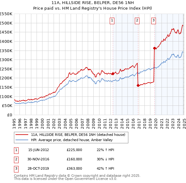 11A, HILLSIDE RISE, BELPER, DE56 1NH: Price paid vs HM Land Registry's House Price Index